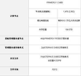 富士通x86服務(wù)器 驅(qū)動現(xiàn)代超級計(jì)算機(jī)系統(tǒng)的核心引擎